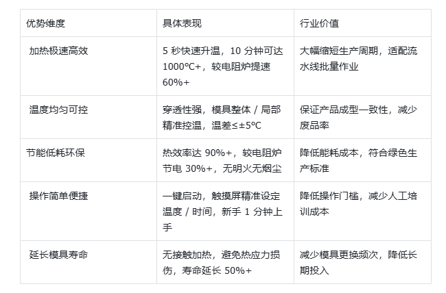 石墨模具加热神器！海瑞拓中频感应设备，5 秒升温、均匀控温，延长寿命超省心(图2)